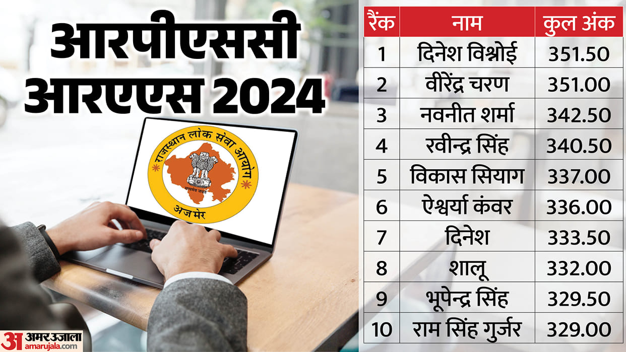 RPSC RAS 2024 Topper: Dinesh Bishnoi Secures Rank 1 with 351.50 Marks, Check Top 20 List