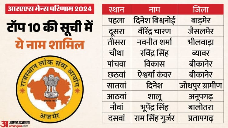RPSC ने घोषित किया RAS-2024 का परिणाम: बाड़मेर के दिनेश ने किया टॉप, मेरिट लिस्ट में चार लड़कियां भी शामिल