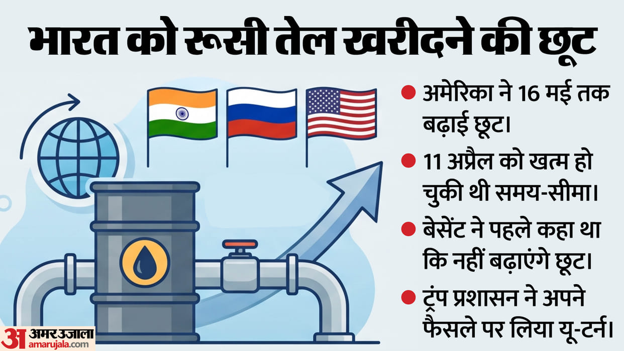 US Extends Waiver on Russian Oil: Big Relief for India Amid Global Energy Tensions