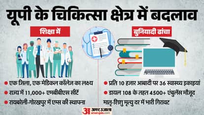Uttar Pradesh Health Sector from Infrastructure to Education know changes and development news and updates