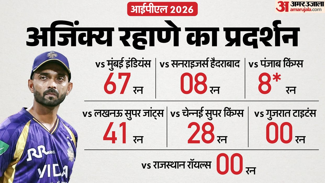 IPL 2026 KKR VS RR: Ajinkya Rahane got out on zero against Rajasthan Royals unwanted record