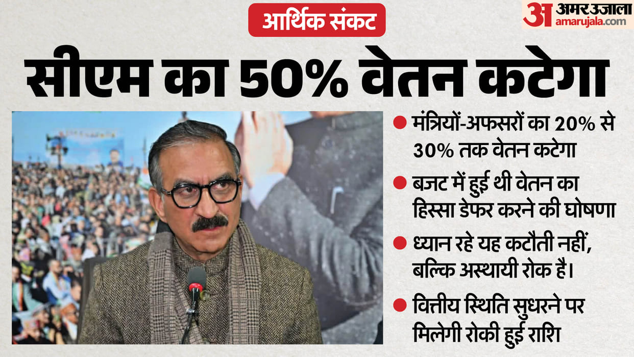 Temporary Freeze on Officers Salaries in Himachal 20 to 30 Percent of Salary Deferred for Six Months