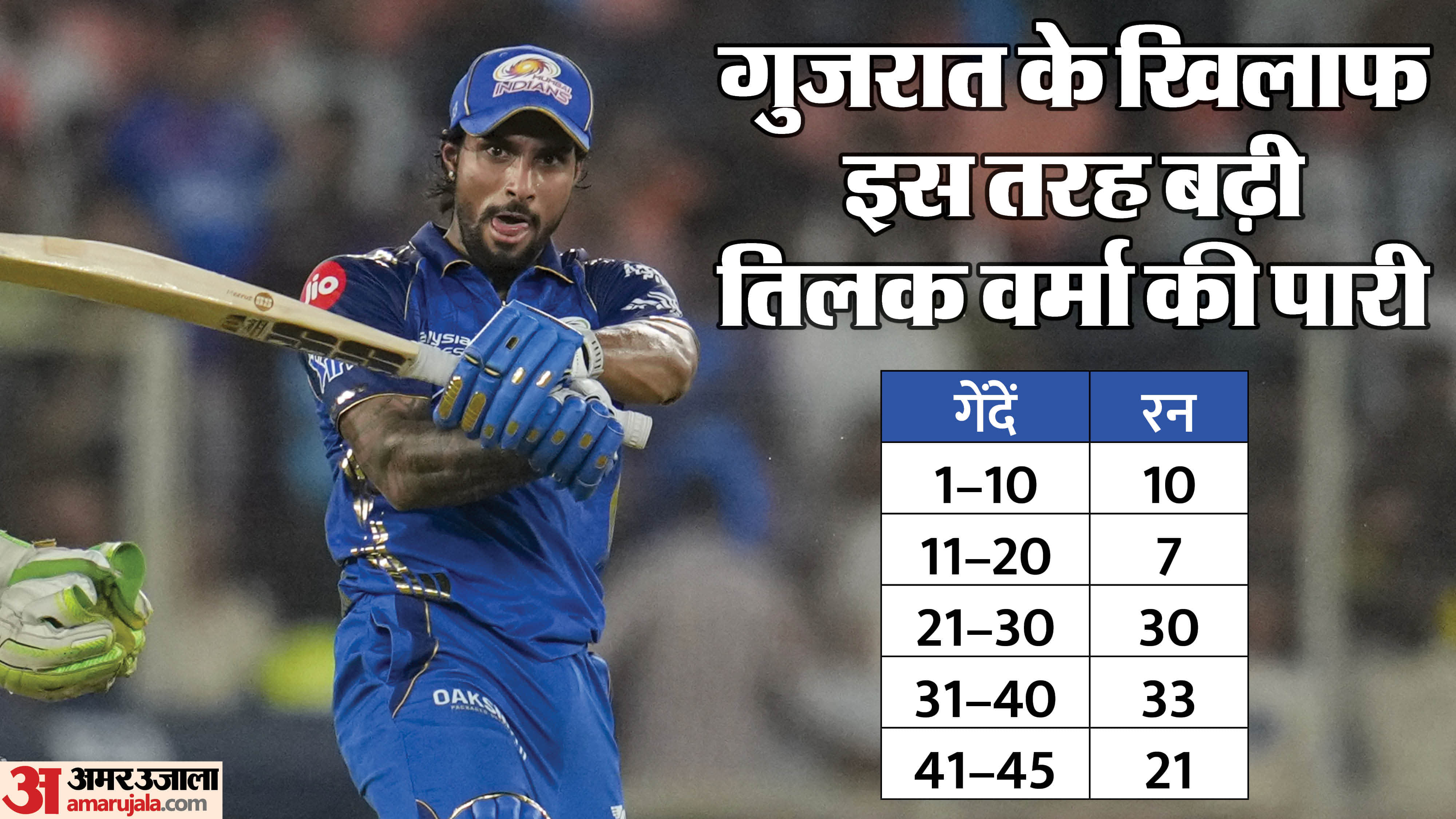 GT Vs MI IPL 2026: Tilak Varma stats Fastest hundreds for Mumbai Indians and highest Individual score in IPL