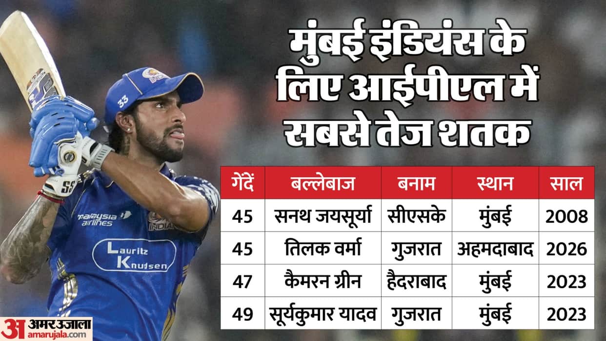 GT Vs MI IPL 2026: Tilak Varma stats Fastest hundreds for Mumbai Indians and highest Individual score in IPL