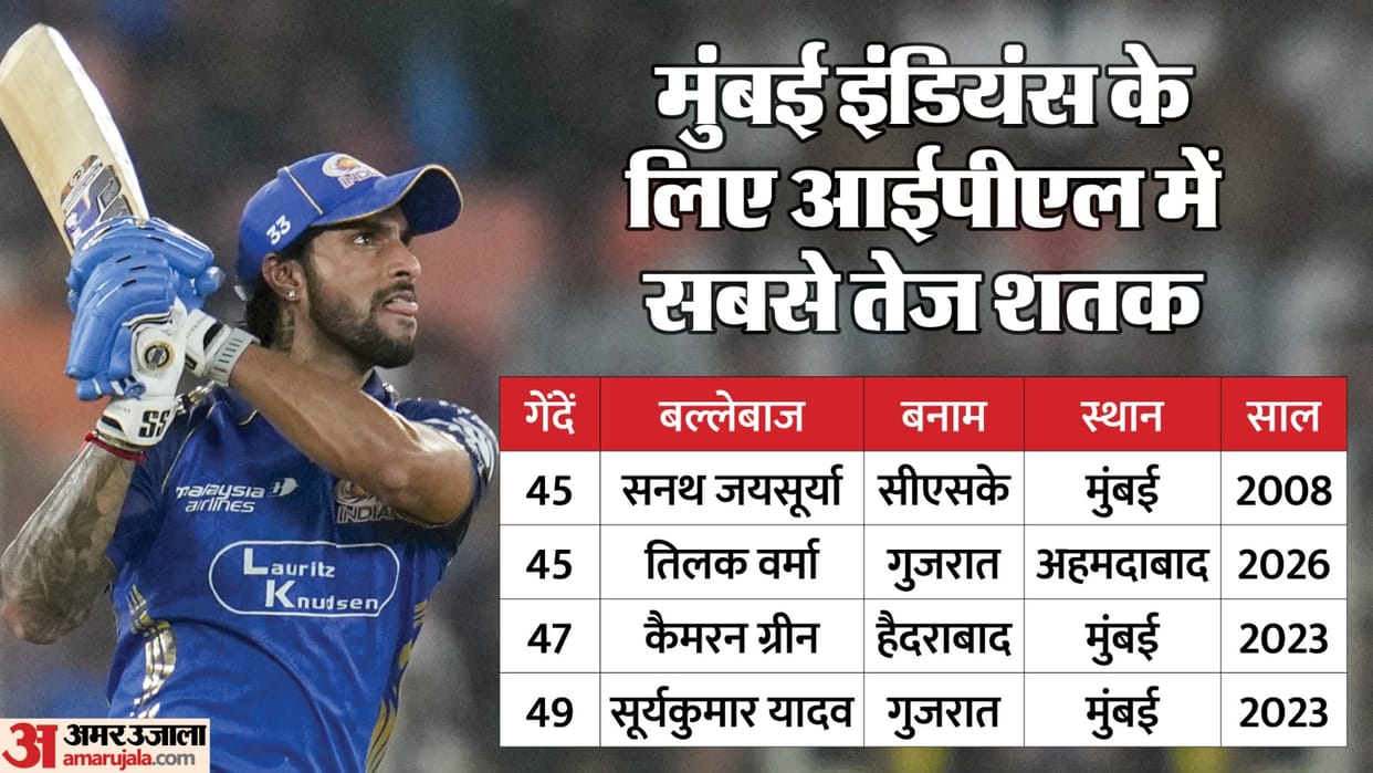 GT Vs MI IPL 2026: Tilak Varma stats Fastest hundreds for Mumbai Indians and highest Individual score in IPL