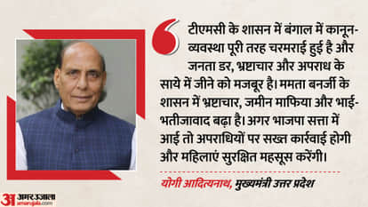 West Bengal Elections Rajnath Singh Mamata Banerjee Under TMC rule public forced to live under the shadow fear