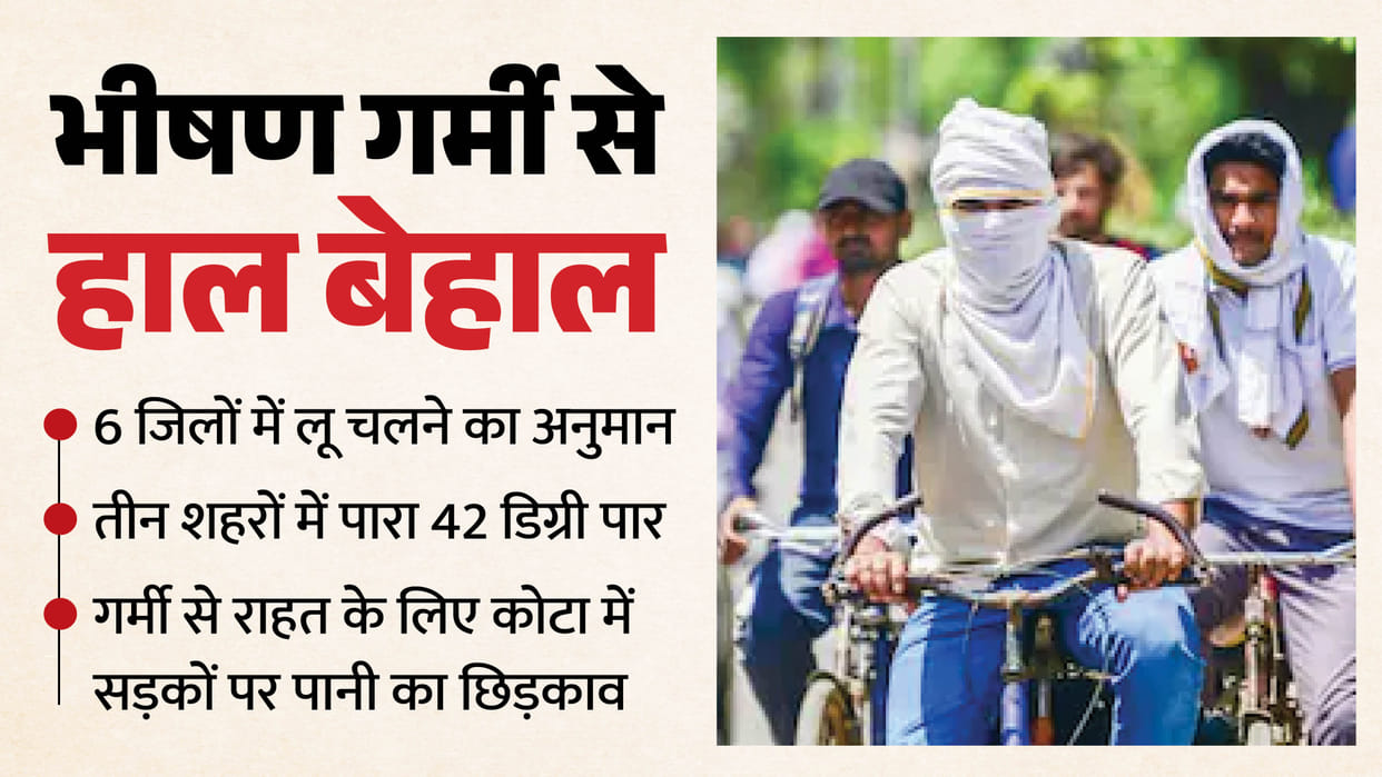 Heatwave Intensifies in Rajasthan Temperatures Cross 42°C in Several Cities Hot Winds Likely in Six Districts