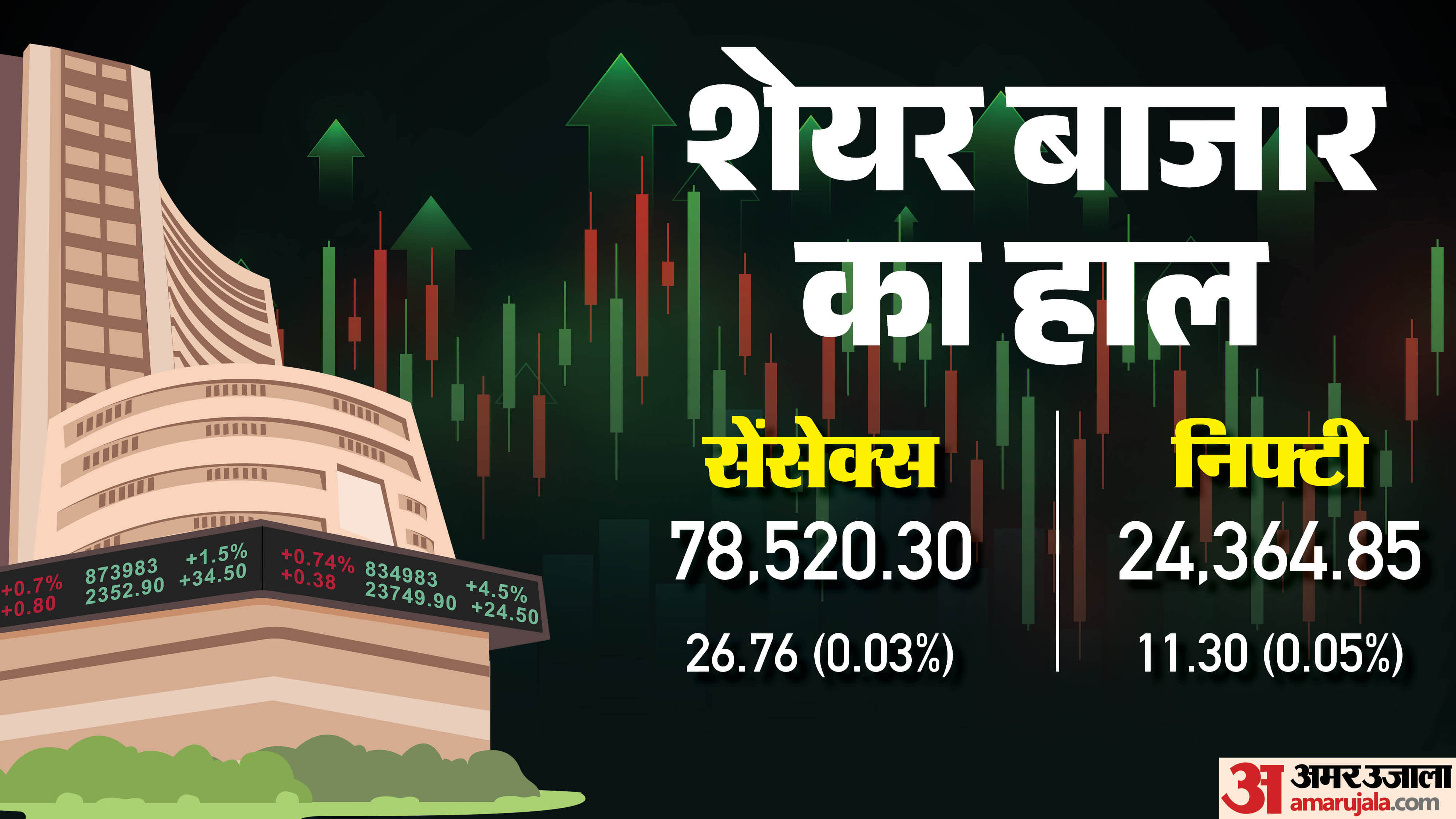 शेयर बाजार का हाल