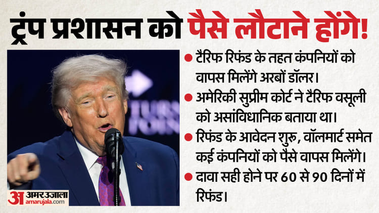 US में वसूले गए टैरिफ का रिफंड शुरू: वॉलमार्ट को 10 बिलियन डॉलर मिल सकते हैं, बाकी कंपनियों को कितना मिलेगा?