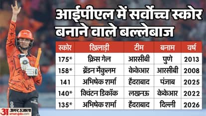 SRH Vs DC IPL 2026: Abhishek Sharma Stats Highest individual scores in IPL history know all records