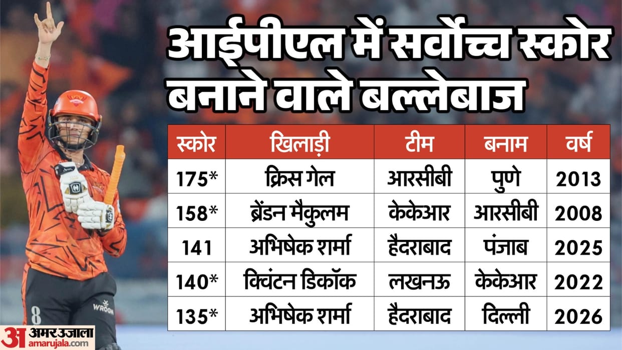 SRH Vs DC IPL 2026: Abhishek Sharma Stats Highest individual scores in IPL history know all records