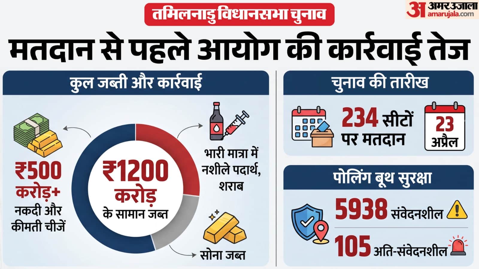 तमिलनाडु में चुनाव आयोग की कार्रवाई