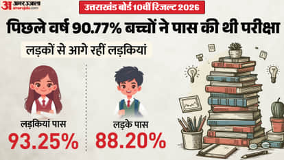 UBSE Uttarakhand Board 10th Result on 25 April, Check past year trend, pass percentage and topper list