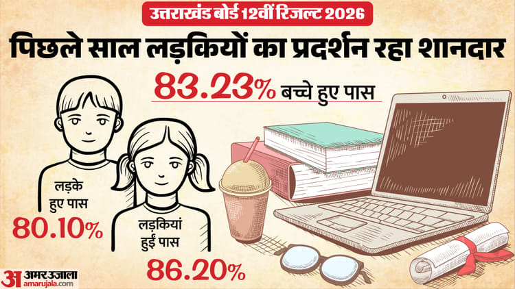 UBSE 12th Result 2026: उत्तराखंड बोर्ड 12वीं में पिछले साल 83.23% बच्चे हुए थे पास, अनुष्का ने किया था टॉप