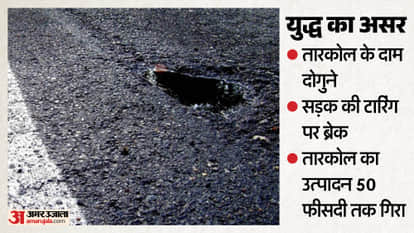 Iran-Israel War Impact: Tar Prices Double Due to Gulf Conflict; Road Taring Halted in Himachal Pradesh