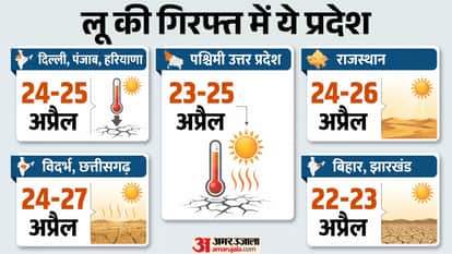 Heatwave Havoc Begins Across North Central East India Meteorological Department Issues Severe Heat Alert
