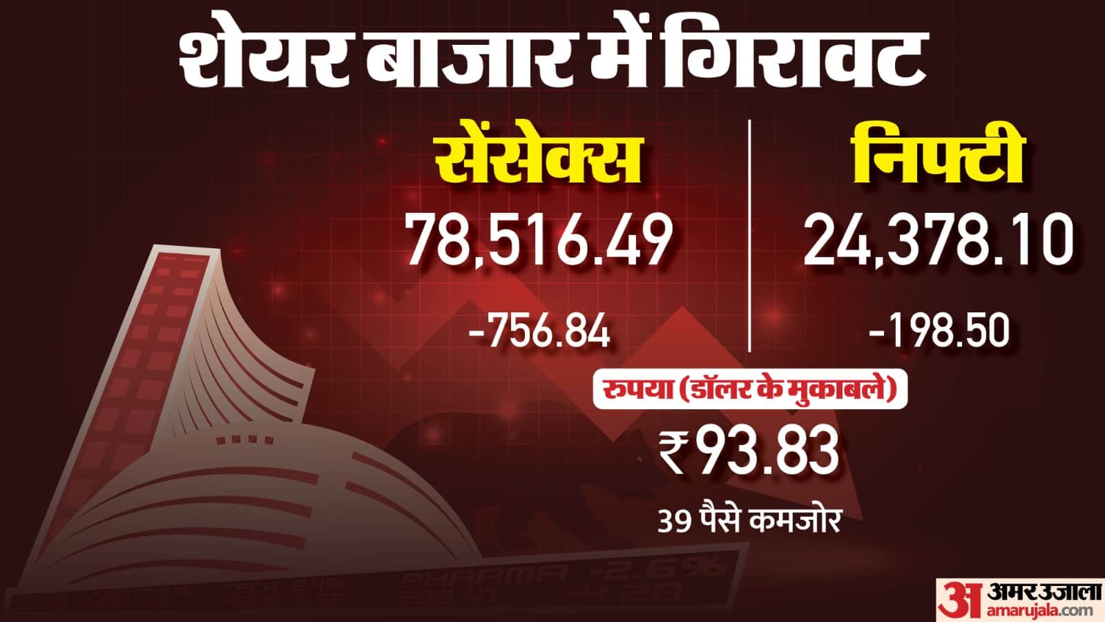 सेंसेक्स निफ्टी में गिरावट