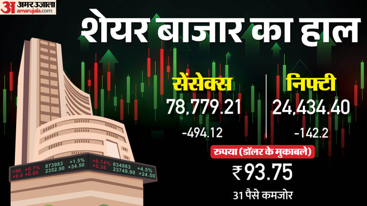 The Bonus Market Updates: सेंसेक्स 494 अंक गिरा, निफ्टी 142 अंक फिसला; डॉलर के मुकाबले रुपया 31 पैसे कमजोर
