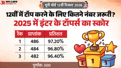 UP Board 12th Topper Marks 2026: Know Required Score to Rank Top and 2025 Topper Percentage Details