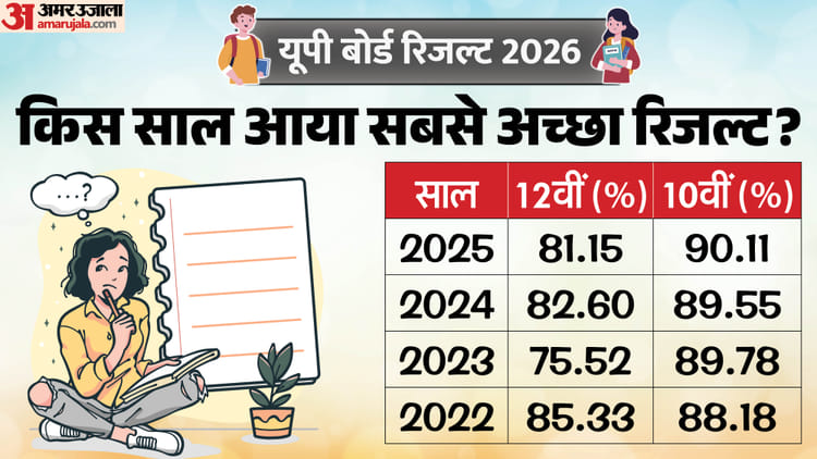UP Board Result: पिछले वर्षों में कैसा रहा यूपी बोर्ड का रिजल्ट? जानें सबसे अच्छा रिजल्ट किस साल आया
