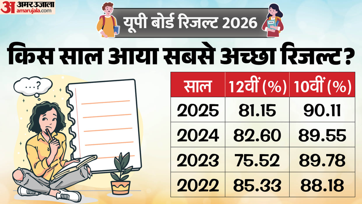 UP Board Result: How was the UP Board result in previous years, know which year got the best result