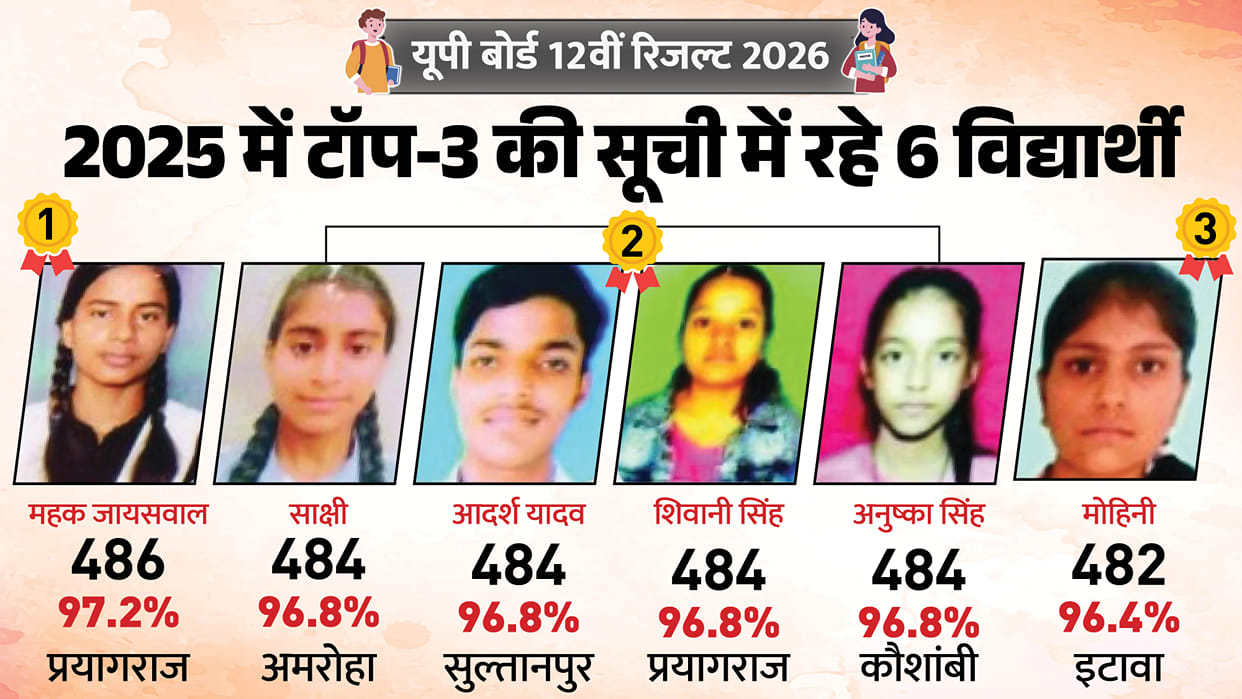 UP Board 12th Toppers: Check Previous Year Top 3 Students, Scores, Merit List