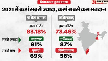 2021 में कहां कितना फीसदी मतदान?