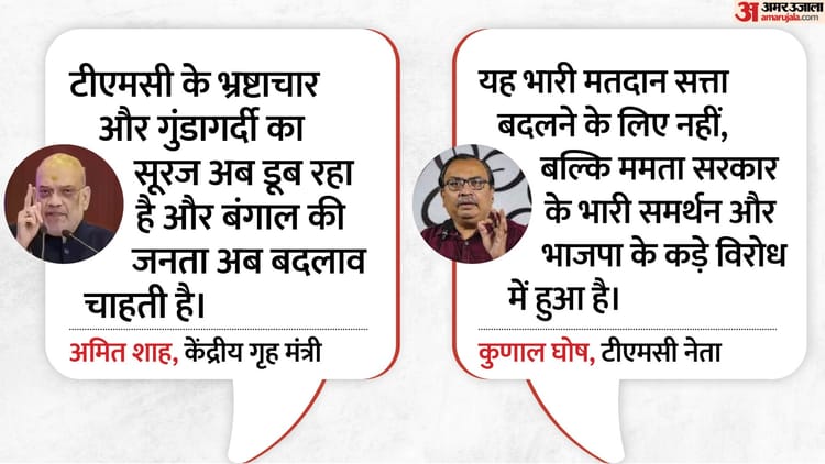 बंगाल के मतदान पर दावे: शाह बोले- TMC के भ्रष्टाचार-गुंडागर्दी का सूरज डूबा, ममता बोलीं- SIR के विरोध में जनता