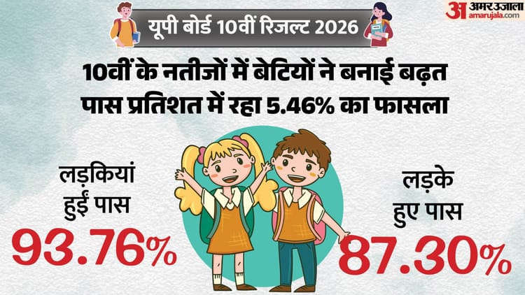 10th UP Board Result Out: बेटियों ने फिर मारी बाजी, लड़कों को 6.46%से पछाड़ा; जानें कैसा रहा इस बार का रिजल्ट