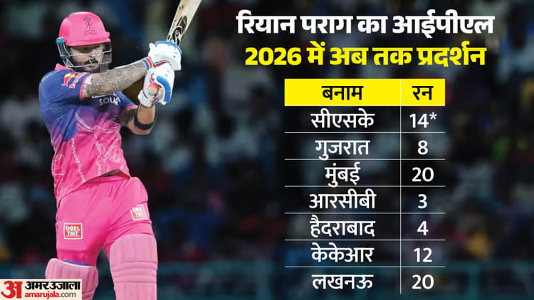 IPL 2026: कप्तान रियान पराग की फॉर्म ने बढ़ाई राजस्थान रॉयल्स की चिंता, सात पारी मिलाकर भी नहीं बना सके 100 रन