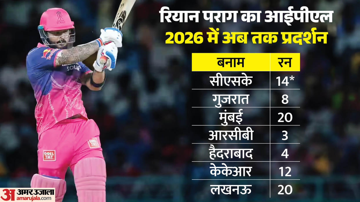 IPL 2026: Captain Riyan Parag's form has raised concerns for Rajasthan Royals failing to score runs