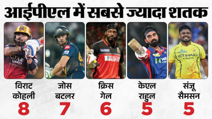 CSK Vs MI IPL 2026: Sanju Samson IPL stats Most centuries in IPL and most hundered in T20s among Indians