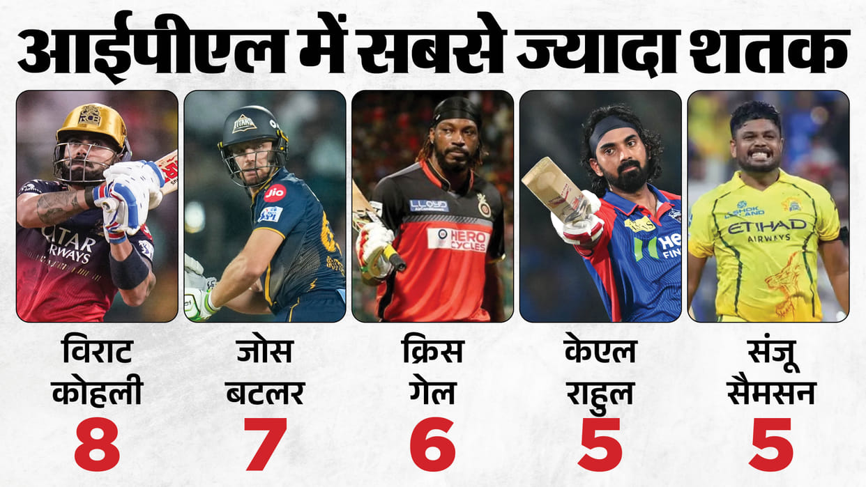 CSK Vs MI IPL 2026: Sanju Samson IPL stats Most centuries in IPL and most hundered in T20s among Indians