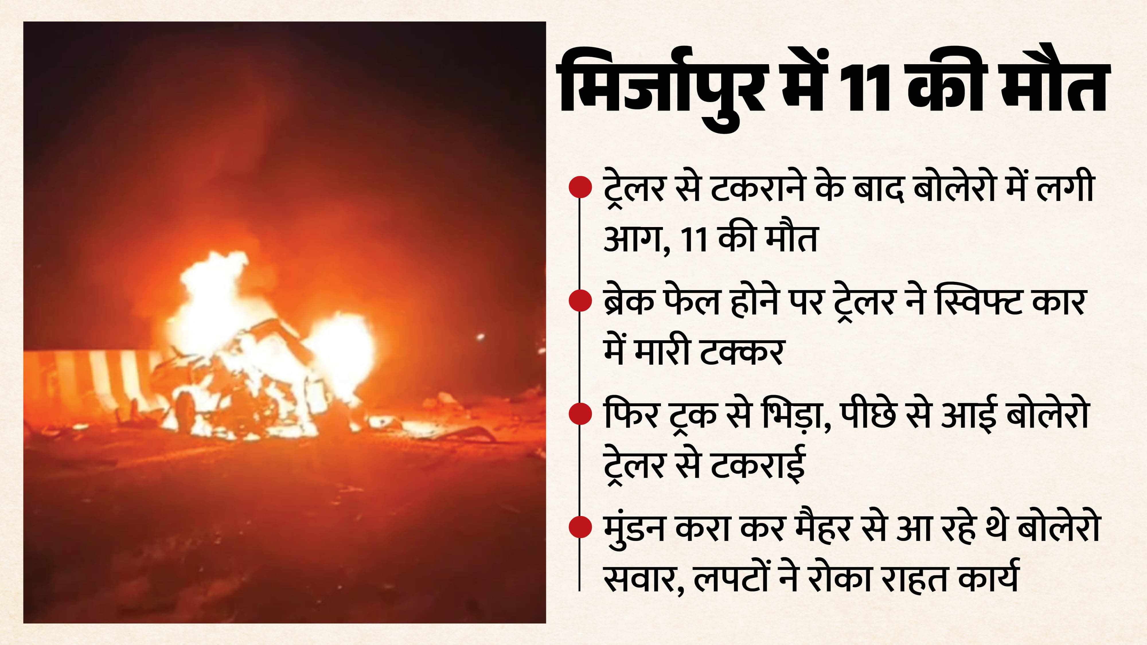 Road Accident in Mirzapur Bolero catches fire after colliding with trailer 11 dead