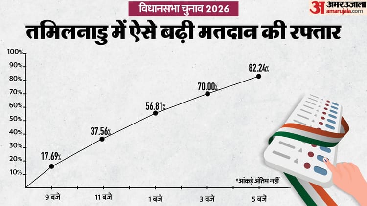 Tamil Nadu Polls: जारी रहेगा द्रविड़ पार्टियों का संग्राम या एक अभिनेता चुना जाएगा नेता? किस्मत EVM में कैद