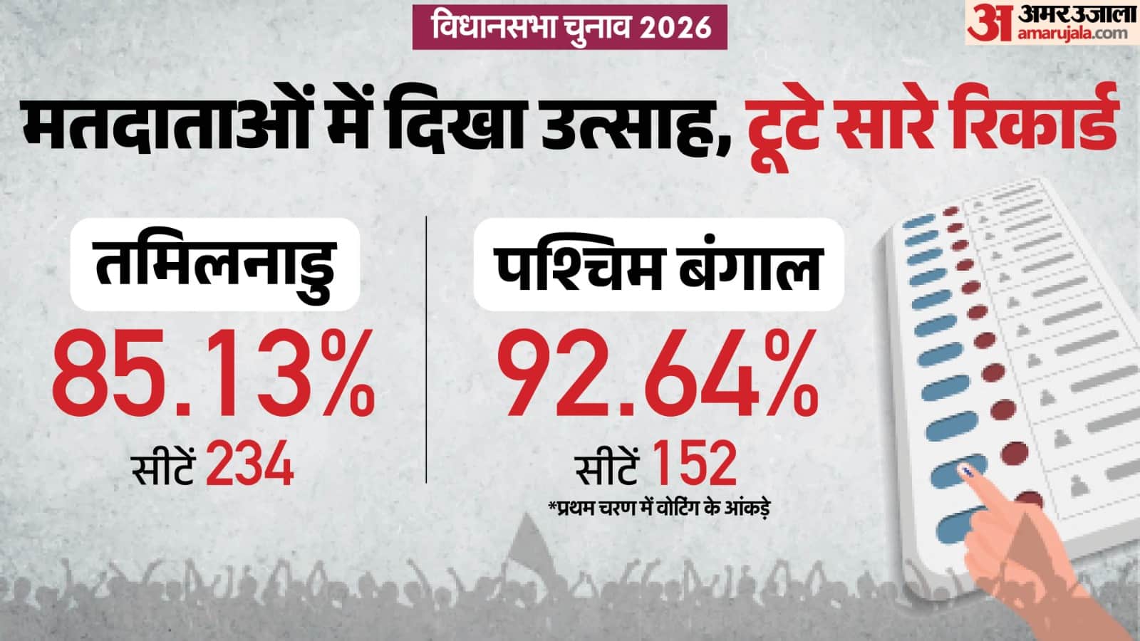 तमिलनाडु और बंगाल में बंपर मतदान
