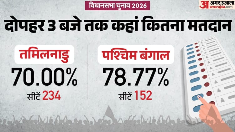 Assembly Election Live: दोपहर तीन बजे तक बंगाल में 78.77%; तमिलनाडु में 70% मतदान हुआ