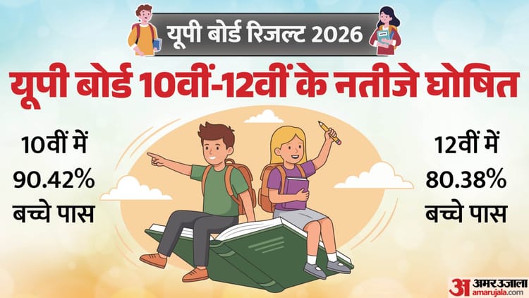 UPMSP UP Board Pass Percentage: यूपी बोर्ड 10वीं में 90.42%,12वीं में 80.38% बच्चे पास; देखें टॉप तीन