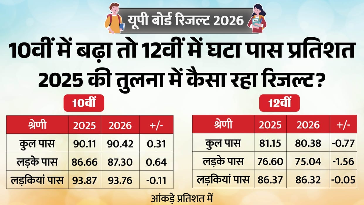 UP Board Result Pass percentage rises in Class 10 but declines in Class 12 results compared to last year