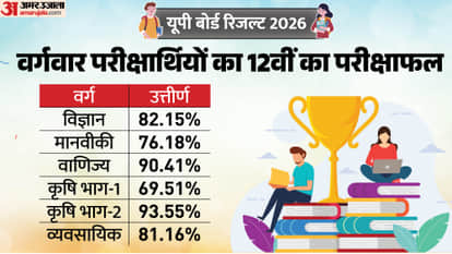 UP Board Result 2026 Agriculture Students Achieve Remarkable Success 93.55% Pass Check Stream-wise Results