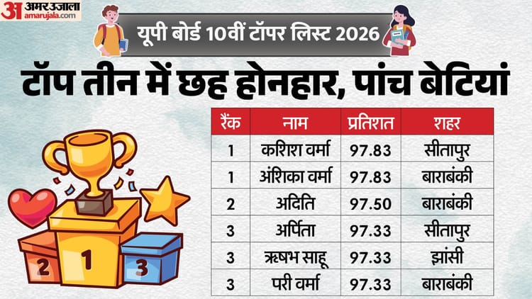 UP Board 10th Result Out Live: कशिश वर्मा और अंशिका ने संयुक्त रूप से किया टॉप; मिले 97.83% अंक