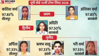 Upmsp Up Board Class 10th 2026 Topper List Check Topper Name Scorecard and Marksheet Direct Link Here