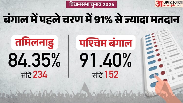 बंगाल में बंपर वोटिंग, 91.40% वोट पड़े, तमिलनाडु में अब तक का सर्वाधिक मतदान
