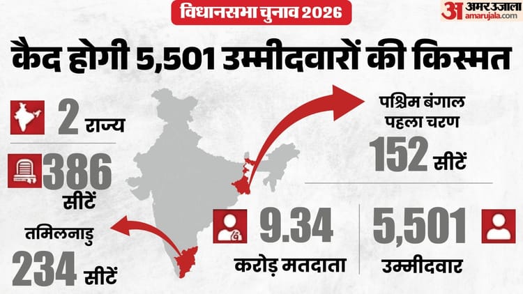Assembly Election Live: पश्चिम बंगाल में पहले चरण में 152 सीट पर वोटिंग आज; तमिलनाडु में भी 234 सीट पर मतदान