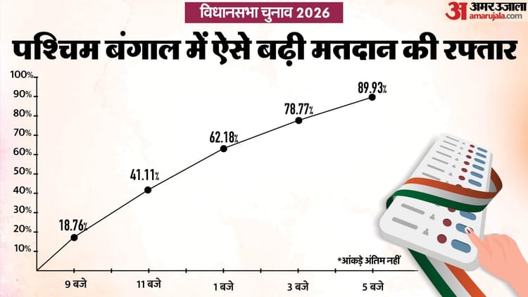 West Bengal Election: पहले चरण में इन दिग्गजों की किस्मत ईवीएम में कैद, कहां सबसे तगड़ा मुकाबला?