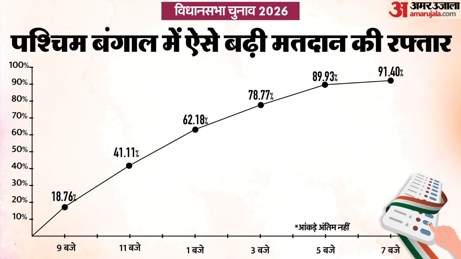 पश्चिम बंगाल चुनाव 2026।