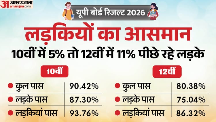 UP Board Result: बोर्ड नतीजों में एक बार फिर रहा सीतापुर का दबदबा, बाराबंकी ने दी बादशाहत को चुनौती