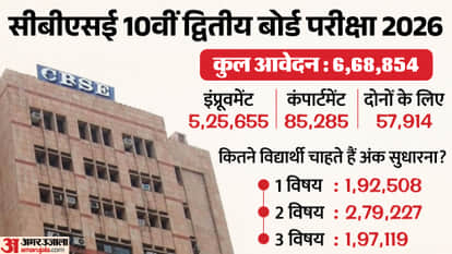 CBSE Class 10 Second Exam 2026 Sees 6.68 Lakh Applications, Majority Opt for Score Improvement
