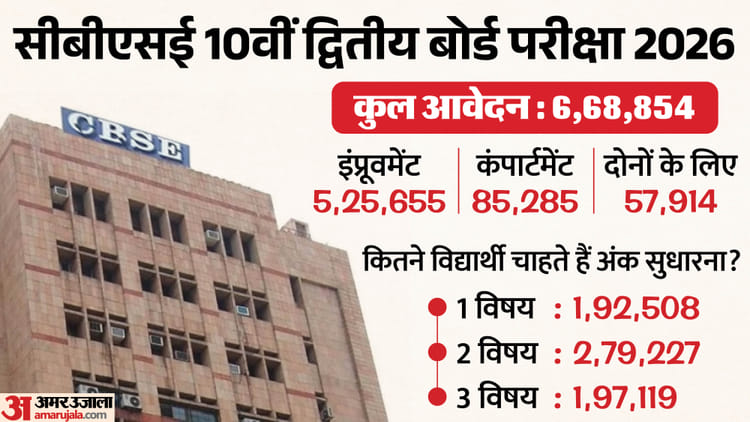 CBSE 2nd Board Exam: 10वीं की दूसरी परीक्षा के लिए आए 6.68 लाख से अधिक आवेदन, इनमें अधिकतर इंप्रूवमेंट के लिए