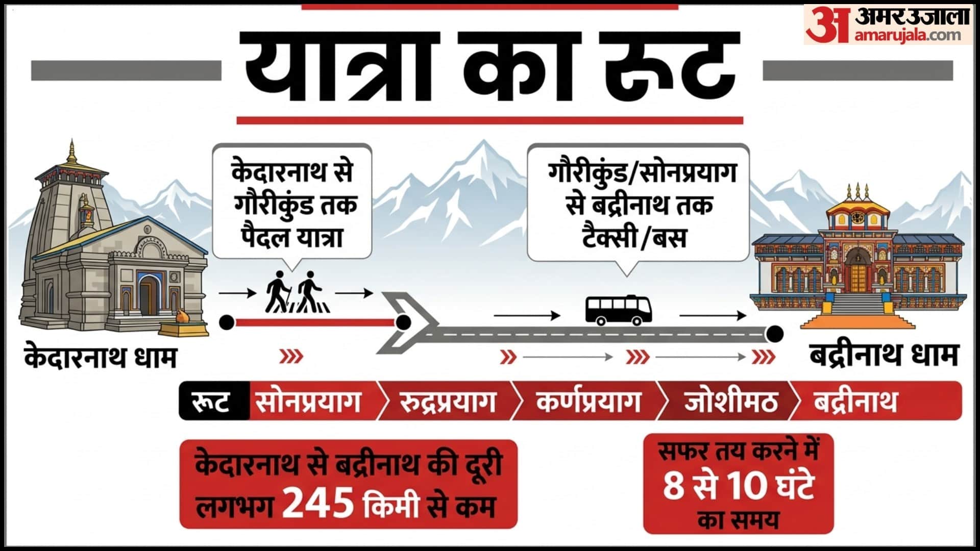 Char Dham Travel Route Kedarnath To Badrinath Distance Cost Yatra Guide